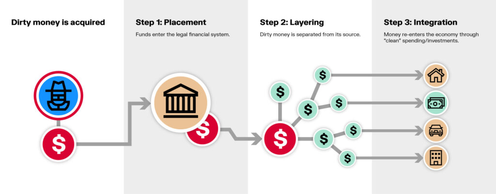 Money Laundering Process